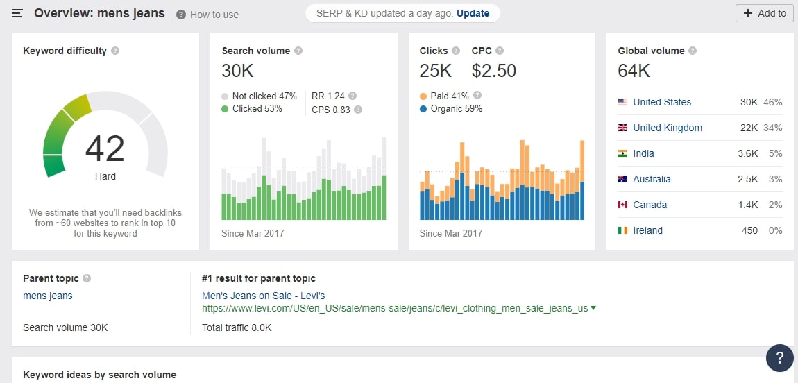 Keyword difficulty and volume