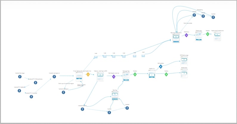 KyLeads sales funnel