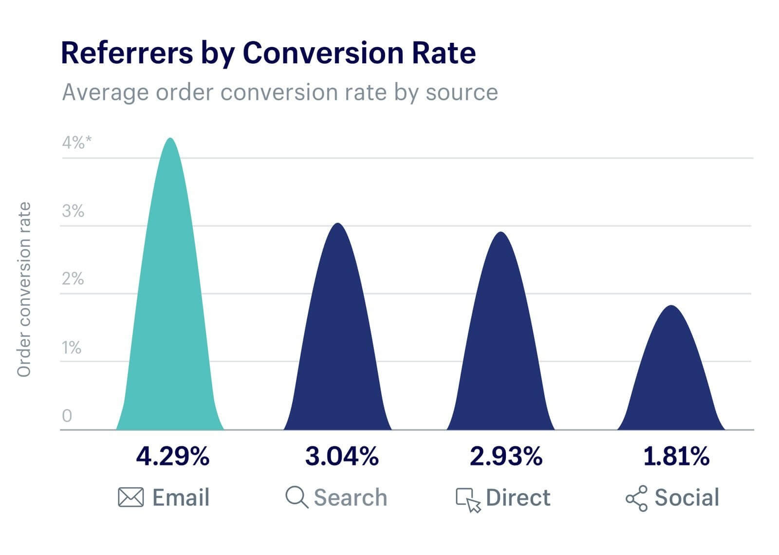 Shopify conversion data