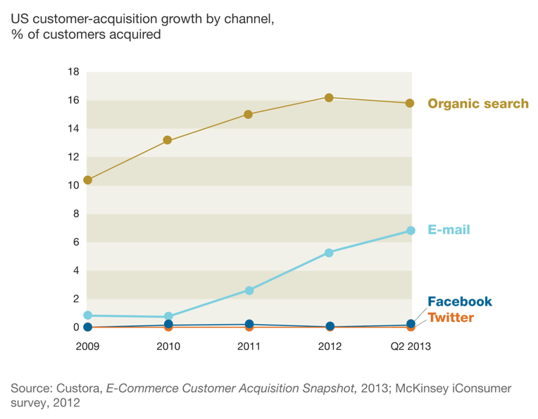 US customer acquisition by channel