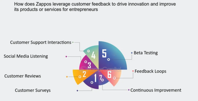 Zappos: Revolutionizing Customer Service