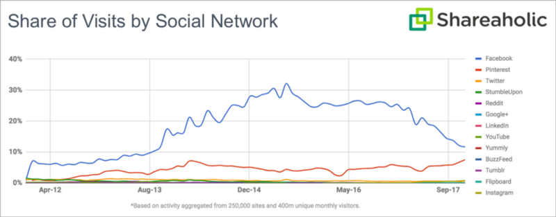 shareholic social report